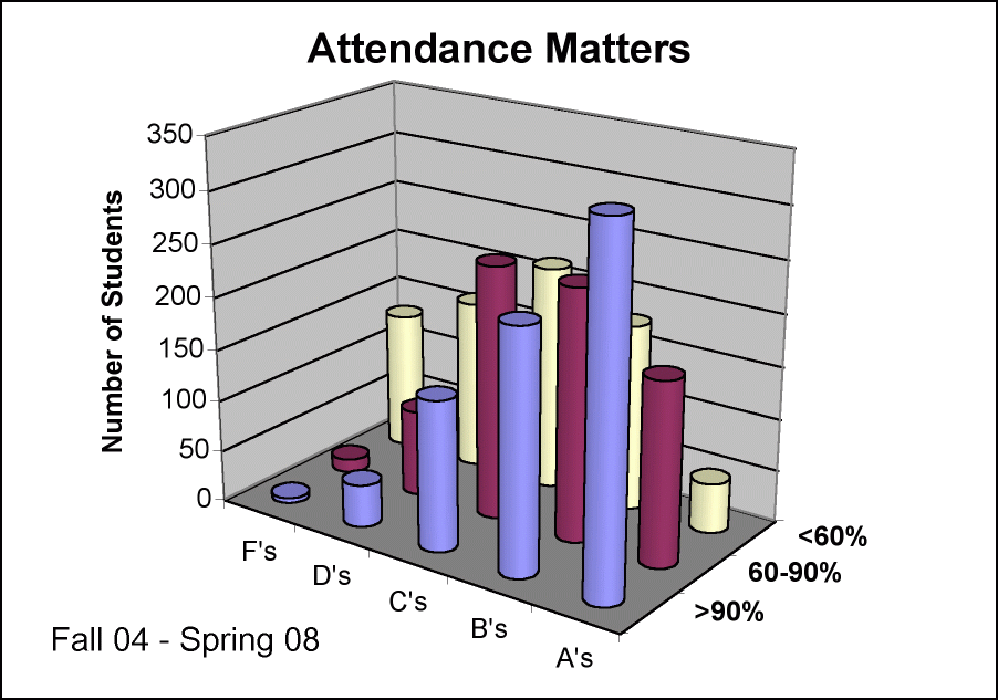 Students who attend class earn better grades